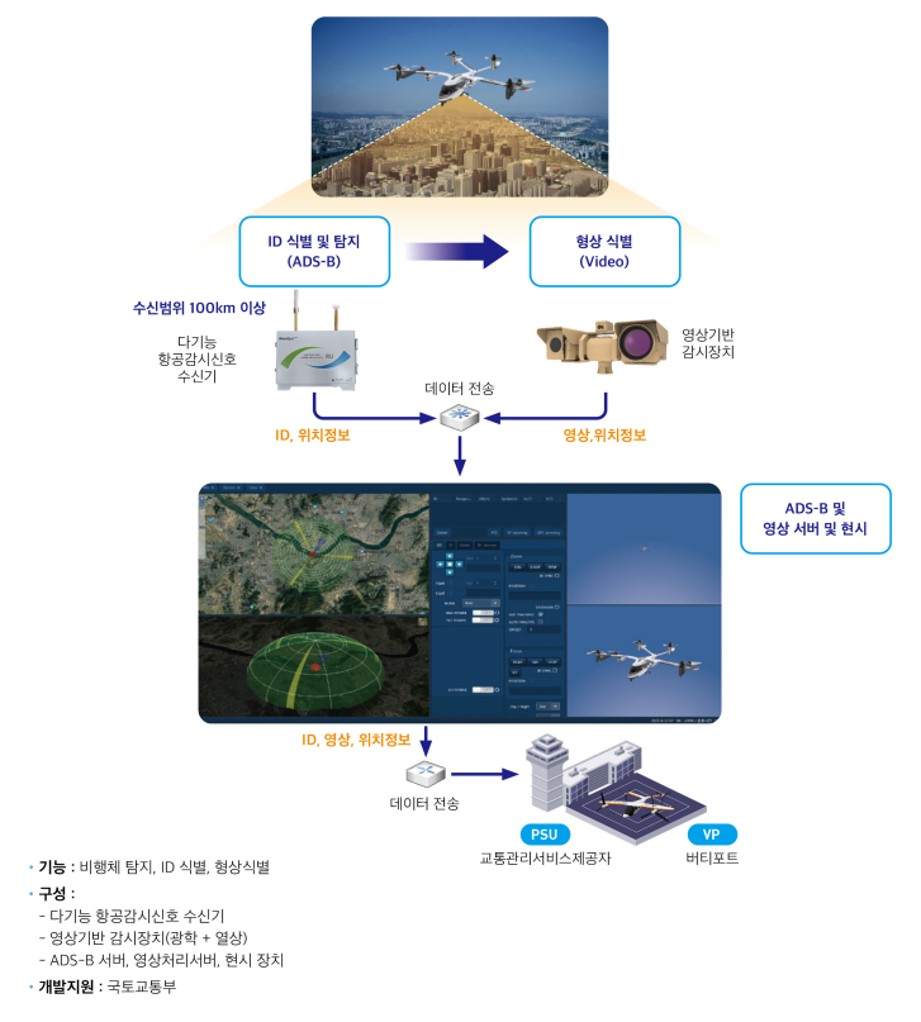 UAM 감시시스템 구성도